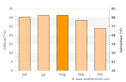 Qal‘at Bīshah average temperature in August