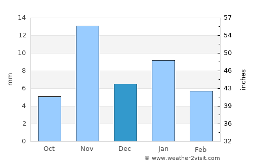 Qal‘at Bīshah average rain in December