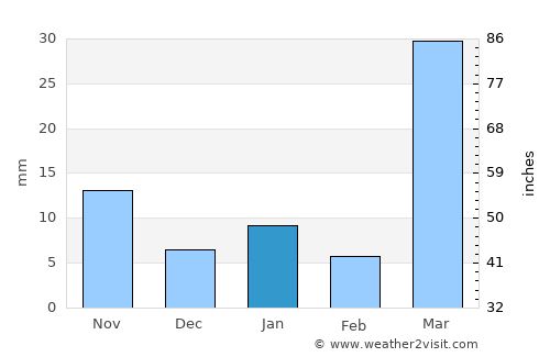 Qal‘at Bīshah average rain in January