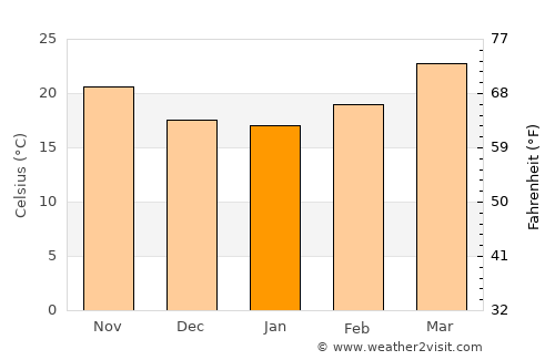 Qal‘at Bīshah average temperature in January