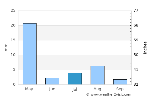 Qal‘at Bīshah average rain in July