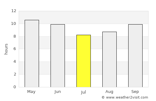 Qal‘at Bīshah average rain in July