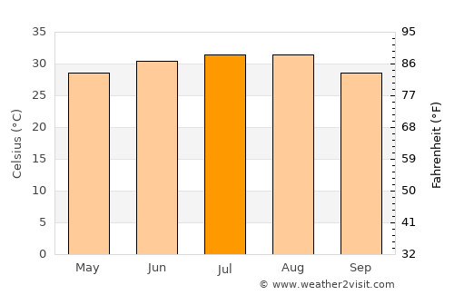 Qal‘at Bīshah average temperature in July