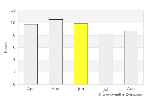 Qal‘at Bīshah average rain in June