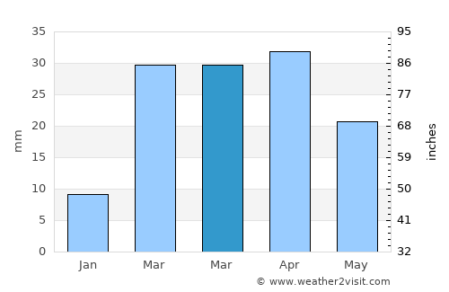 Qal‘at Bīshah average rain in March