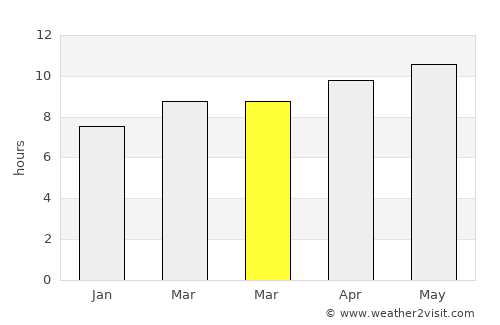 Qal‘at Bīshah average rain in March