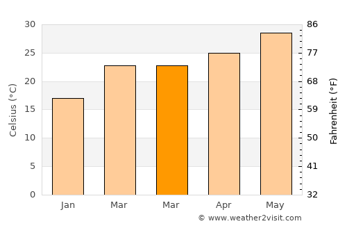 Qal‘at Bīshah average temperature in March