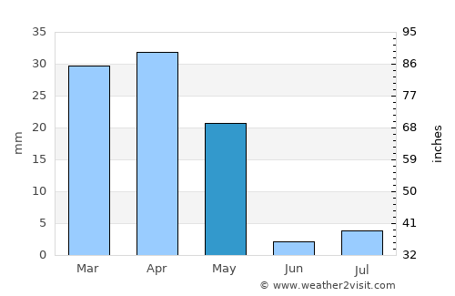 Qal‘at Bīshah average rain in May