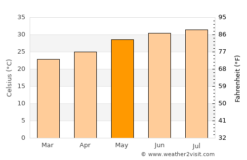Qal‘at Bīshah average temperature in May