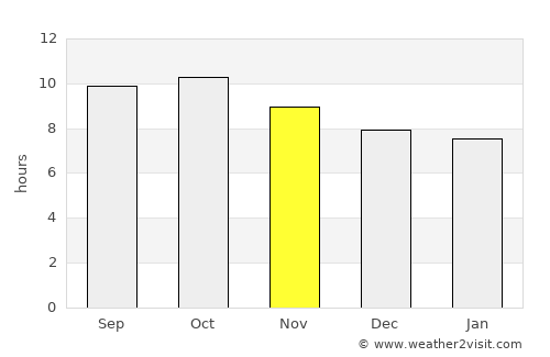 Qal‘at Bīshah average rain in November