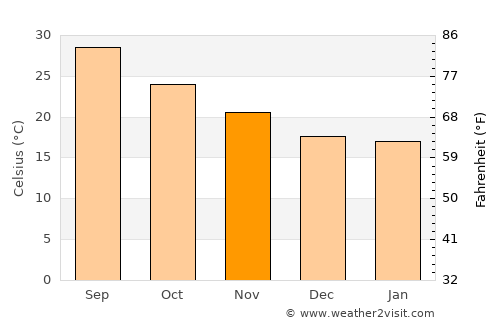 Qal‘at Bīshah average temperature in November