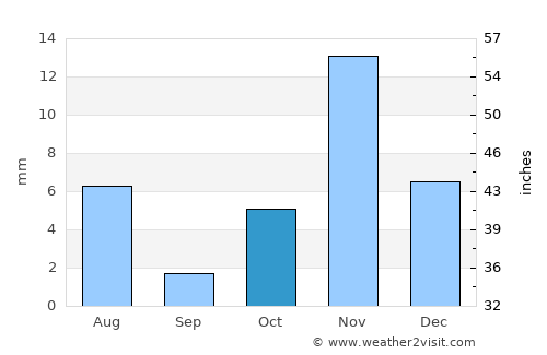 Qal‘at Bīshah average rain in October