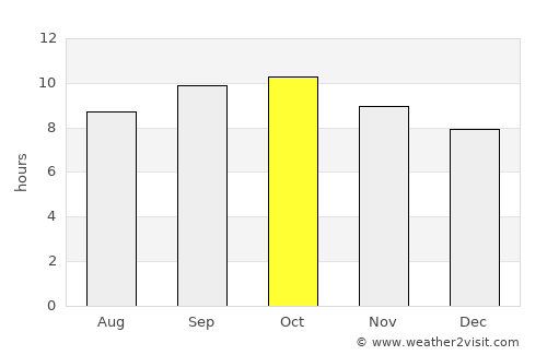 Qal‘at Bīshah average rain in October