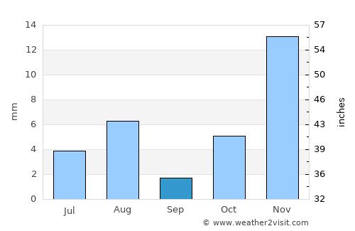 Qal‘at Bīshah average rain in September