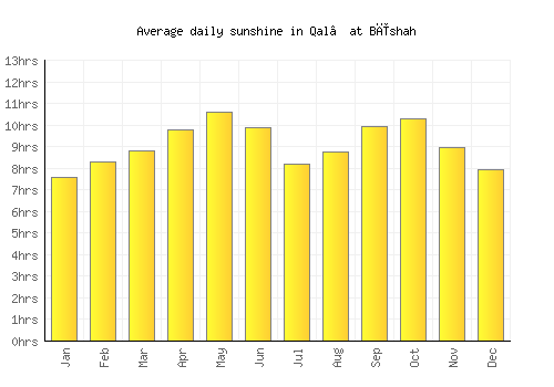 Qal‘at Bīshah average daily sunshine chart