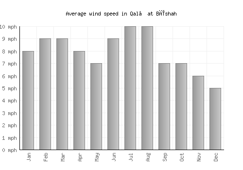 Qal‘at Bīshah average winspeed by month (mph)