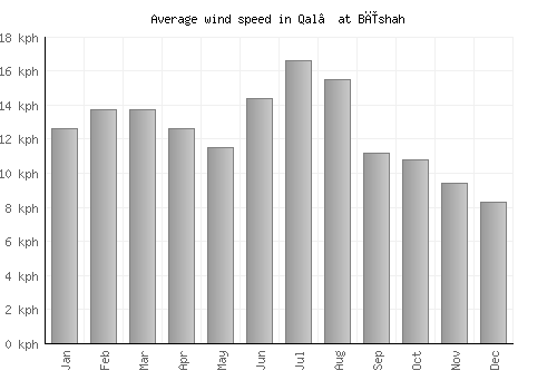Qal‘at Bīshah average winspeed by month (km/h)