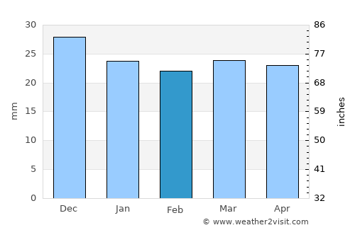 Qala average rain in February