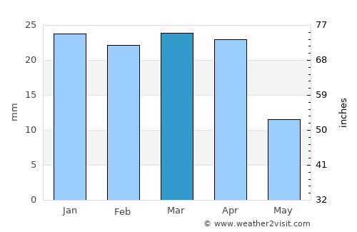 Qala average rain in March