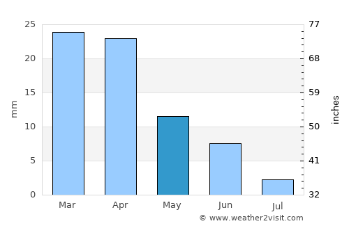 Qala average rain in May