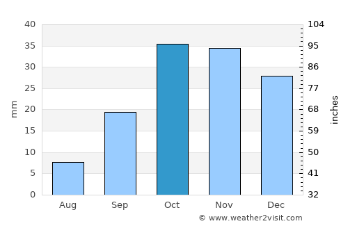 Qala average rain in October