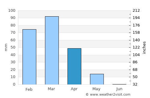 Qala i Naw average rain in April