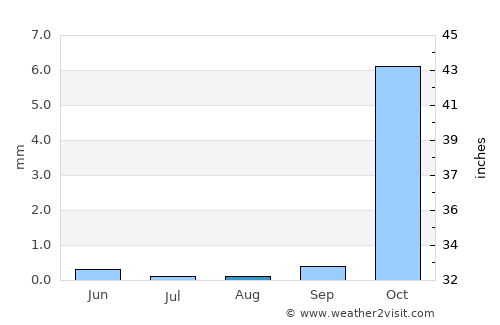 Qala i Naw average rain in August