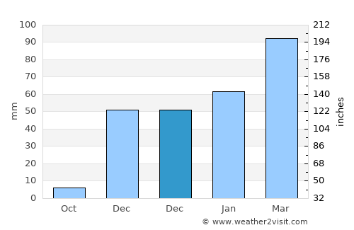 Qala i Naw average rain in December