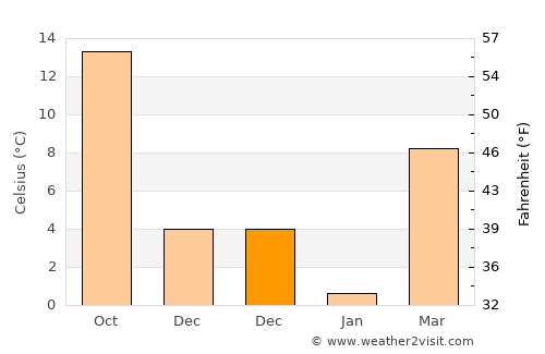 Qala i Naw average temperature in December