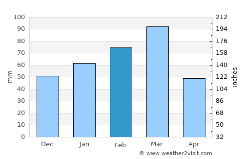 Qala i Naw average rain in February