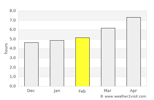 Qala i Naw average rain in February