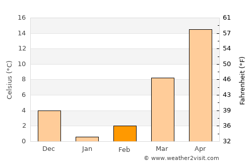 Qala i Naw average temperature in February