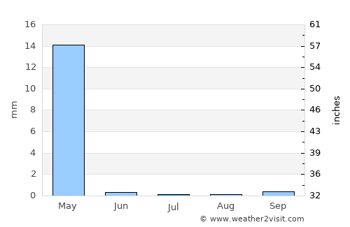 Qala i Naw average rain in July