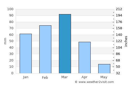 Qala i Naw average rain in March