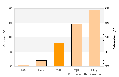 Qala i Naw average temperature in March