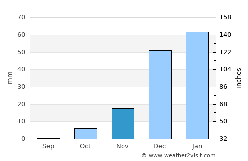 Qala i Naw average rain in November