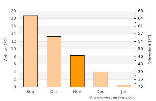 Qala i Naw average temperature in November