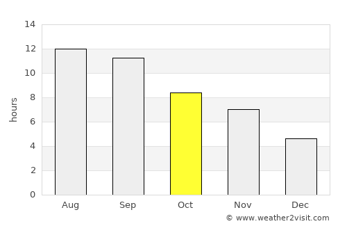 Qala i Naw average rain in October
