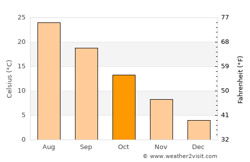 Qala i Naw average temperature in October