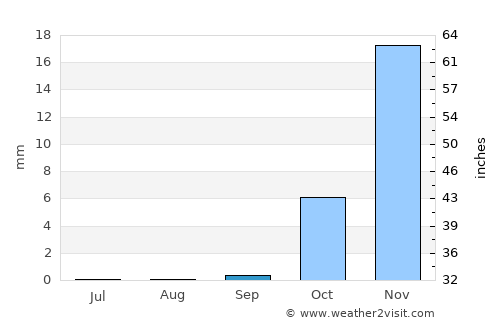 Qala i Naw average rain in September
