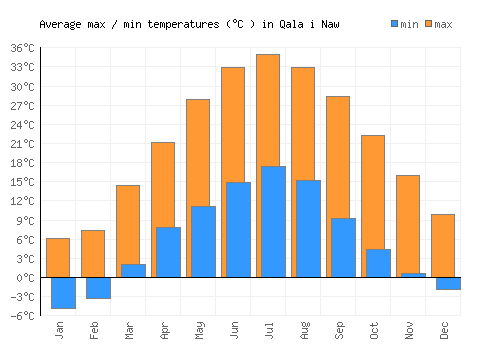 Qala i Naw average minimum / maximum temperatures (Celsius)