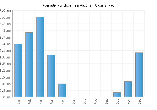 Qala i Naw monthly rainfall chart (inches)