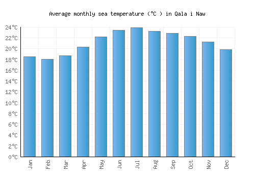 Qala i Naw average sea temperature chart (Celsius)