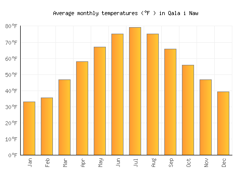 Qala i Naw average temperature chart (Fahrenheit)