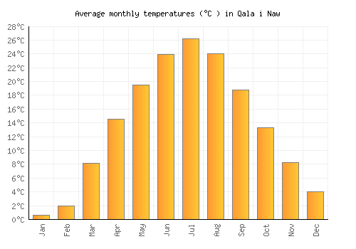 Qala i Naw average temperature chart (Celsius)