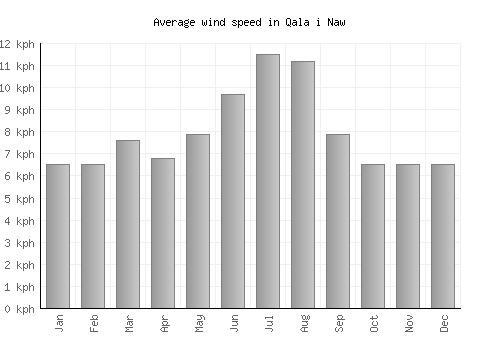 Qala i Naw average winspeed by month (km/h)
