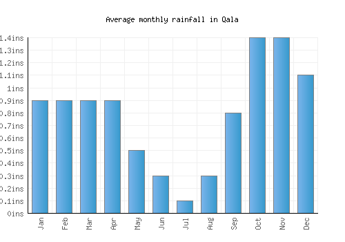 Qala monthly rainfall chart (inches)