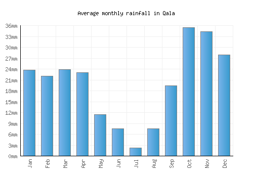 Qala monthly rainfall chart (mm)