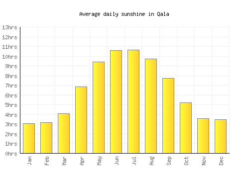 Qala average daily sunshine chart