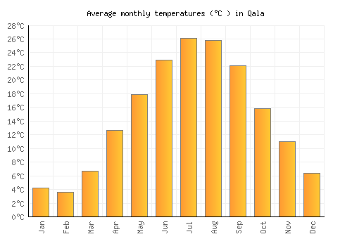 Qala average temperature chart (Celsius)